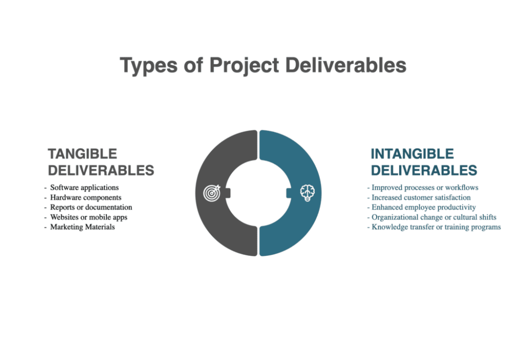 Graphic Illustrating Types of Project Deliverables